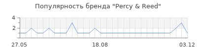 Популярность percy reed