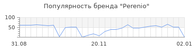 Популярность perenio