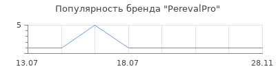 Популярность PerevalPro