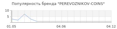 Популярность PEREVOZNIKOV-COINS
