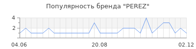 Популярность perez