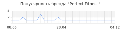 Популярность perfect fitness
