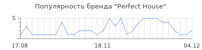 Популярность perfect house