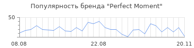 Популярность perfect moment