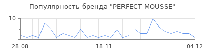 Популярность perfect mousse