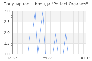 Популярность бренда Perfect Organics