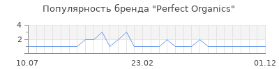 Популярность Perfect Organics