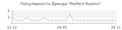 Популярность Perfect Rooms