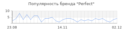 Популярность perfect