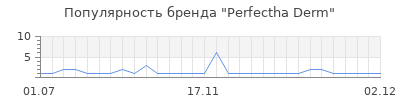 Популярность perfectha derm