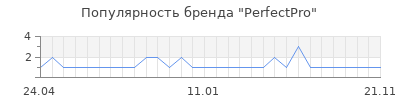 Популярность perfectpro