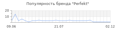 Популярность perfekt