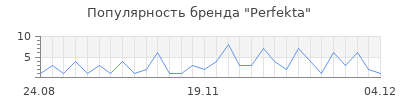 Популярность perfekta