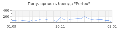Популярность perfeo