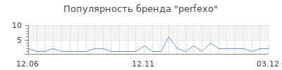 Популярность perfexo
