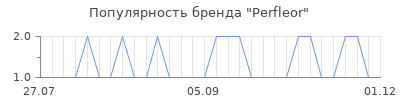 Популярность perfleor