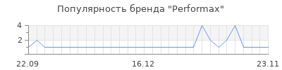 Популярность performax