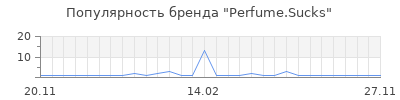 Популярность perfume sucks