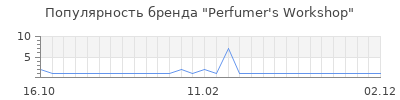Популярность perfumer s workshop