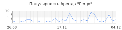 Популярность pergo