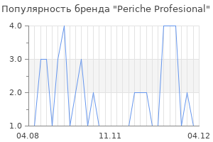 Популярность бренда periche profesional