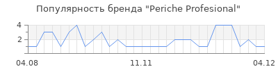Популярность periche profesional