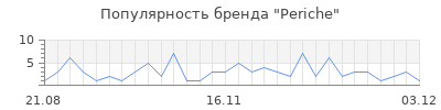 Популярность periche
