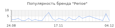 Популярность perioe