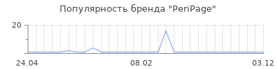 Популярность PeriPage