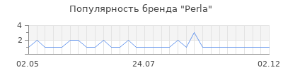 Популярность perla