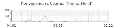 Популярность Perma Blend