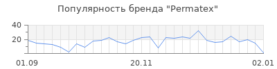Популярность permatex