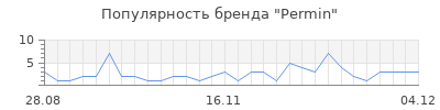 Популярность permin
