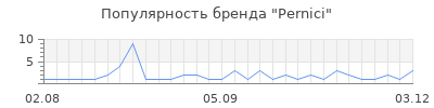Популярность pernici