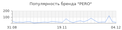 Популярность pero