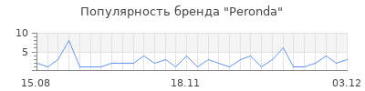 Популярность peronda
