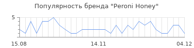 Популярность peroni honey