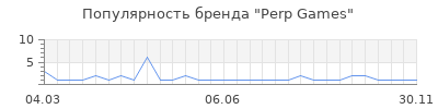 Популярность perp games
