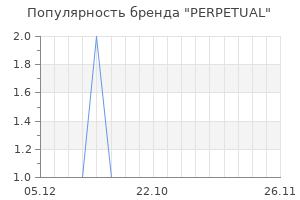 Популярность бренда PERPETUAL
