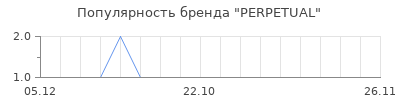 Популярность PERPETUAL