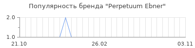 Популярность perpetuum ebner