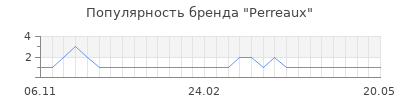 Популярность perreaux