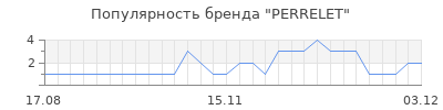 Популярность perrelet