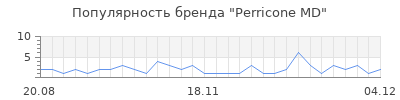 Популярность perricone md