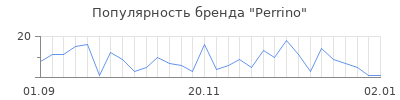 Популярность perrino