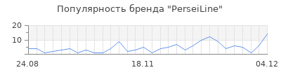 Популярность perseiline