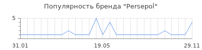 Популярность Persepol