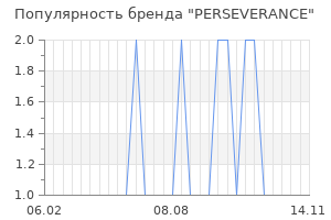 Популярность бренда perseverance