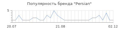 Популярность Persian
