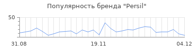 Популярность persil